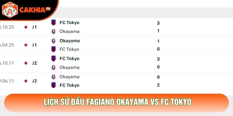 Lịch sử đấu Fagiano Okayama vs FC Tokyo